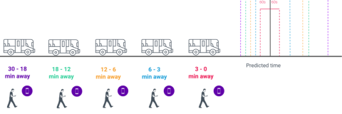 Diagram of a Time bucket